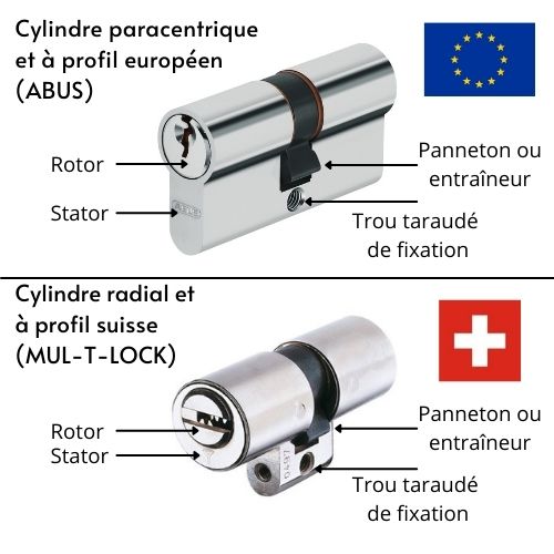 Vocabulaire porte et serrure - Description composition de porte et serrure